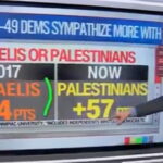 Massive Polling Shift Shows Democrats Are Now the Party of Hamas (VIDEO) |