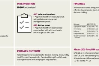 People with back pain want choices and facts