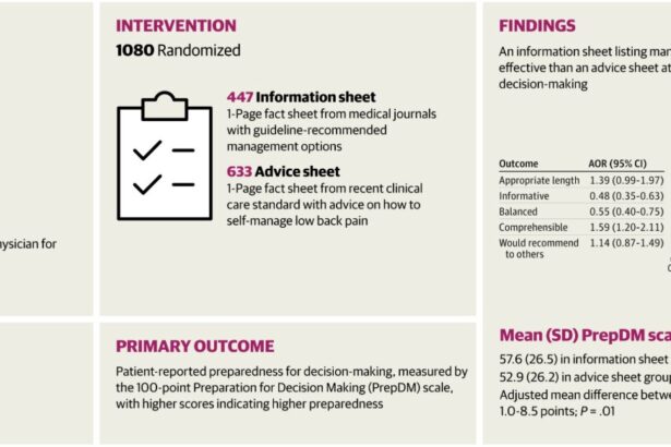 People with back pain want choices and facts