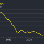 US inflation reaches 2.7% as Trump tariffs hit
