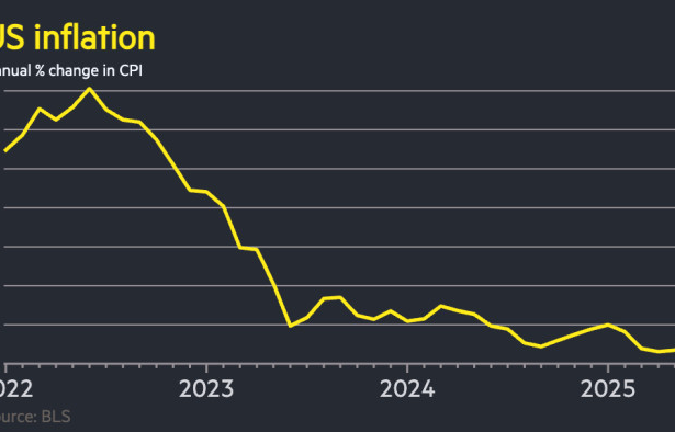 US inflation reaches 2.7% as Trump tariffs hit