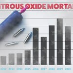 US nitrous oxide deaths spike by more than 500%, study finds