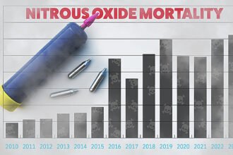 US nitrous oxide deaths spike by more than 500%, study finds