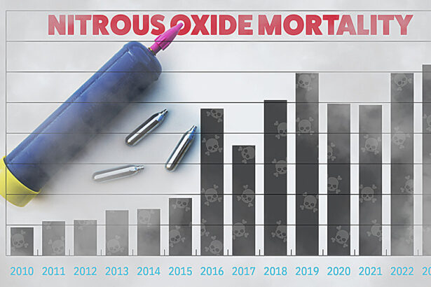 US nitrous oxide deaths spike by more than 500%, study finds