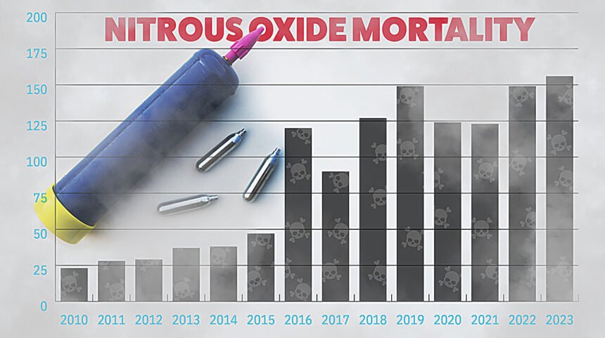 US nitrous oxide deaths spike by more than 500%, study finds