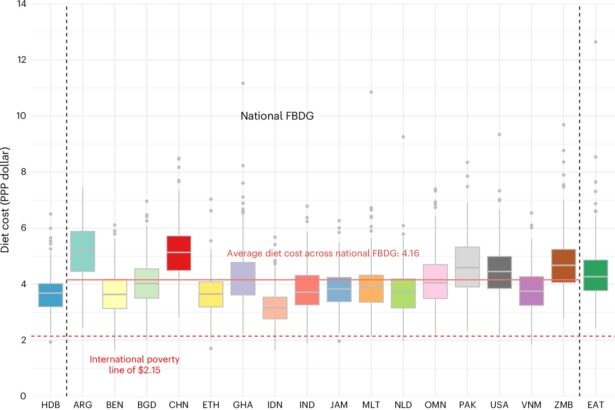 Who in the world can afford healthy food? Global study measures the cost of a nutritious diet