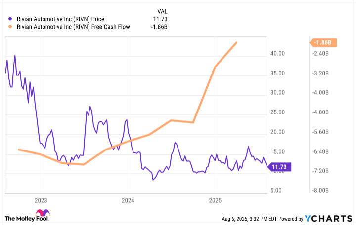 Rivian Faces a Dreaded Triple Whammy. Can the Stock Recover?