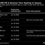 Trump’s Surprise Fed Pick Buys Him Time on Chair Selection