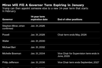 Trump’s Surprise Fed Pick Buys Him Time on Chair Selection
