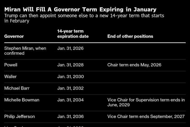 Trump’s Surprise Fed Pick Buys Him Time on Chair Selection