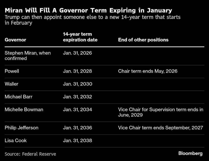 Trump’s Surprise Fed Pick Buys Him Time on Chair Selection