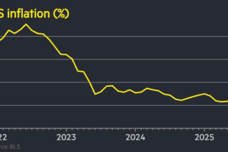 US inflation holds steady at 2.7% in July despite Trump’s tariffs
