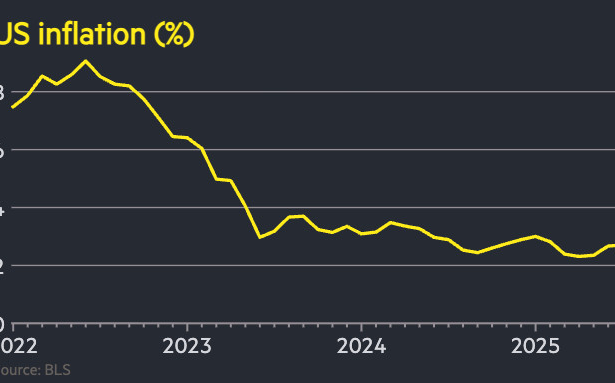 US inflation holds steady at 2.7% in July despite Trump’s tariffs