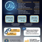 Violent Crime Decreased 4.5 Percent from 2023 to 2024