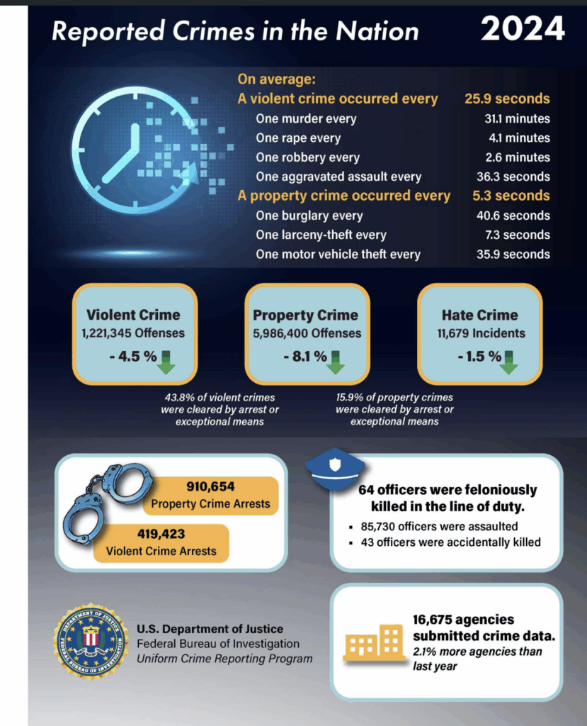 Violent Crime Decreased 4.5 Percent from 2023 to 2024