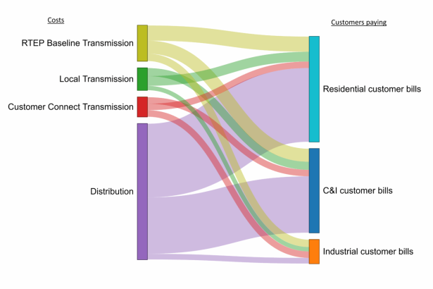 Data Centers Are Already Increasing Your Energy Bills. We Have the Receipts.