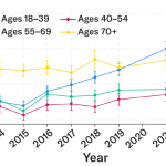More young U.S. adults report trouble with memory and focus