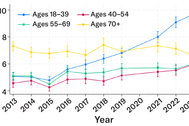 More young U.S. adults report trouble with memory and focus