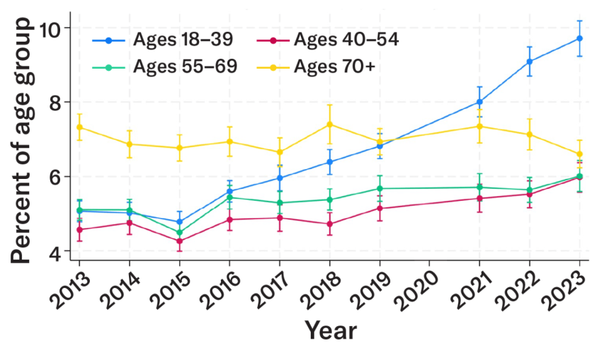 More young U.S. adults report trouble with memory and focus