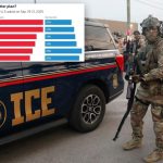 GOP has ‘better plan’ on economy, immigration, crime and more in brutal poll for Dems