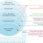 How climate change is affecting our homes—and our health
