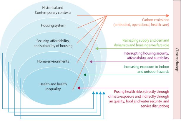 How climate change is affecting our homes—and our health