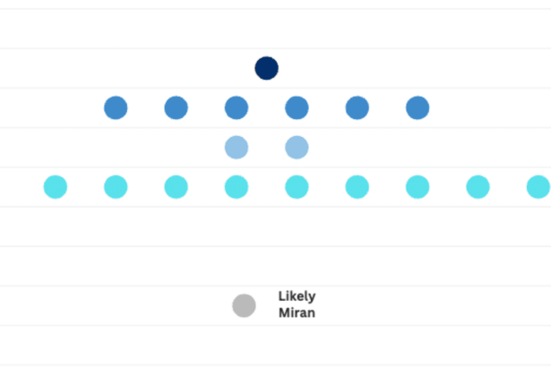 Miran urges half-point rate cut in lone Fed dissent