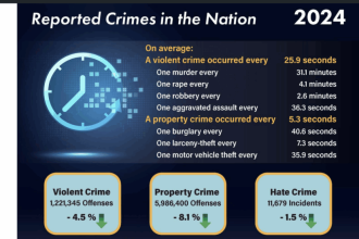 Violent Crime Decreased 4.5 Percent from 2023 to 2024 | Crime in America.Net