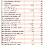 Dedicated mobile apps for vibe coding have so far failed to gain traction
