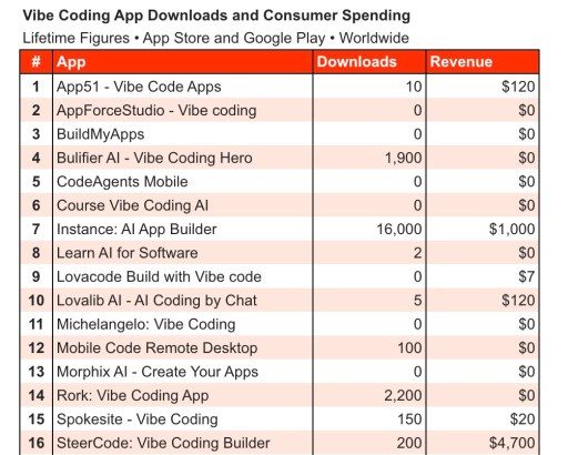 Dedicated mobile apps for vibe coding have so far failed to gain traction