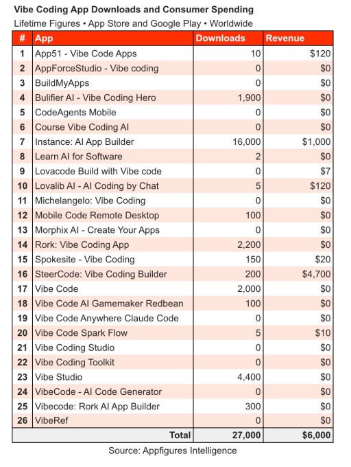 Dedicated mobile apps for vibe coding have so far failed to gain traction