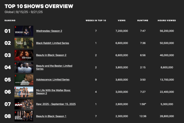 ‘Adolescence’ Sees Viewership Bump After Emmy Wins, Returning to Netflix Top 10 With 3.6 Million Views