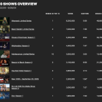‘KPop Demon Hunters’ Breaks Another Netflix Record With 15 Straight Weeks on Top 10