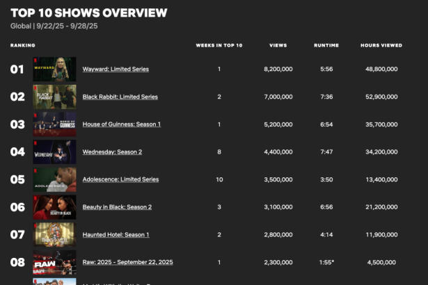 ‘KPop Demon Hunters’ Breaks Another Netflix Record With 15 Straight Weeks on Top 10