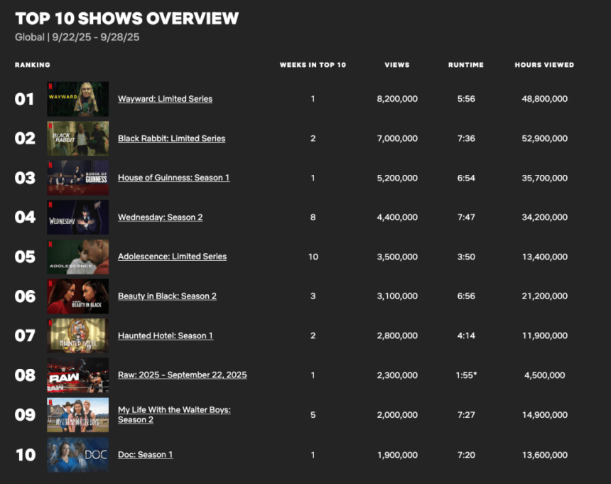 ‘KPop Demon Hunters’ Breaks Another Netflix Record With 15 Straight Weeks on Top 10