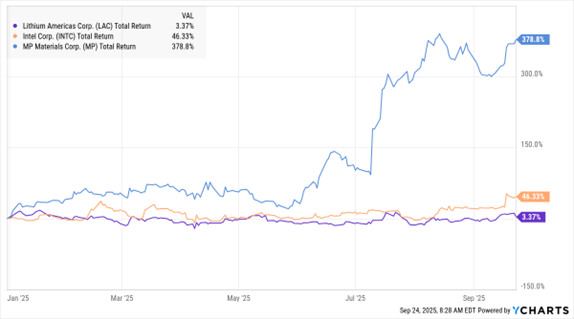 Market Minute 9-24-25- Feds Eyeing Another Corporate Stake