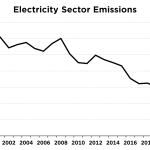 After a Long Pause, California Electricity Sector Emissions Are Down. What Happened?