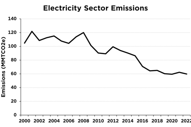 After a Long Pause, California Electricity Sector Emissions Are Down. What Happened?