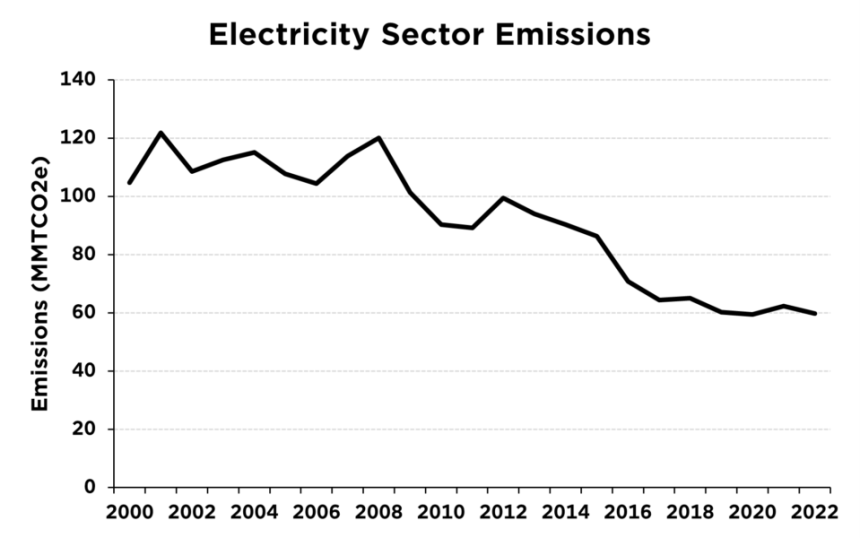 After a Long Pause, California Electricity Sector Emissions Are Down. What Happened?