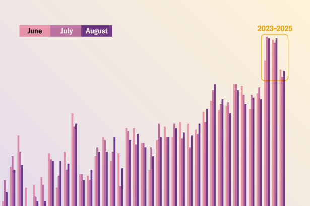 We’ve Lived through the Three Hottest Summers on Record