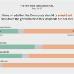 POLL: Most Americans Say NO As Radical Left Drives Democrat Shutdown