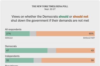 POLL: Most Americans Say NO As Radical Left Drives Democrat Shutdown