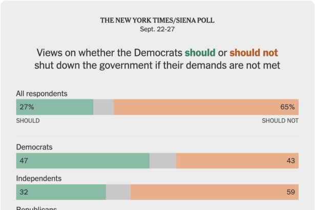 POLL: Most Americans Say NO As Radical Left Drives Democrat Shutdown