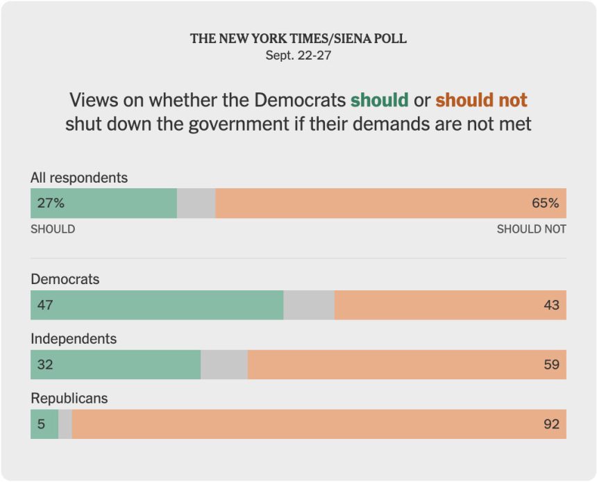 POLL: Most Americans Say NO As Radical Left Drives Democrat Shutdown