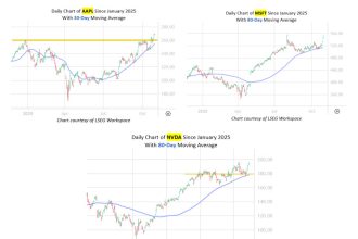3 ‘Magnificent 7’ Stocks With Cheap Options Prices