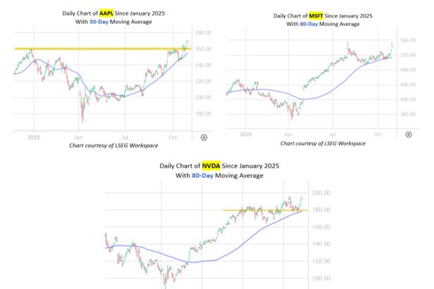 3 ‘Magnificent 7’ Stocks With Cheap Options Prices