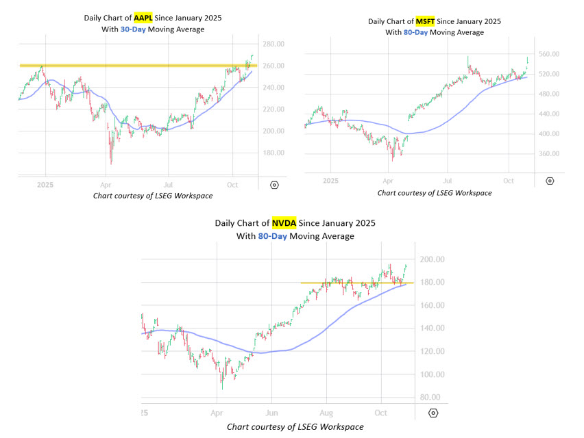 3 ‘Magnificent 7’ Stocks With Cheap Options Prices