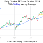 Signal Says Sea Stock Still Has Upward Momentum