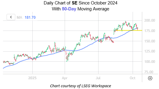 Signal Says Sea Stock Still Has Upward Momentum