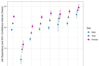 Analysis finds 19-year life expectancy gap among Hawaiʻi groups